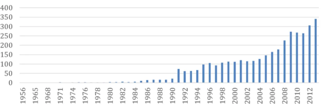 Figure 1. Publications on statistical process control extracted from the Web of Science database, of 1956 - 2013 (Thomson  Reuters, 2013).