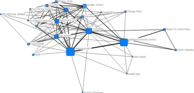 Figure 2. Cumulative number of publications on non- non-parametric control charts. Source: Research Data.