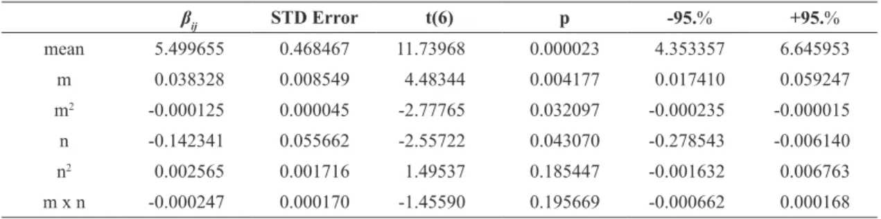 Table 3. Estimate of the regression model parameters for H 1  of the (m, n) combination.