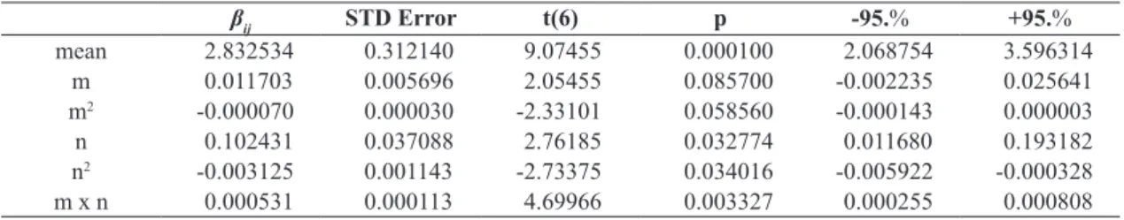 Table 4. Estimate of the regression model parameters for H 2  of the (m, n) combination.