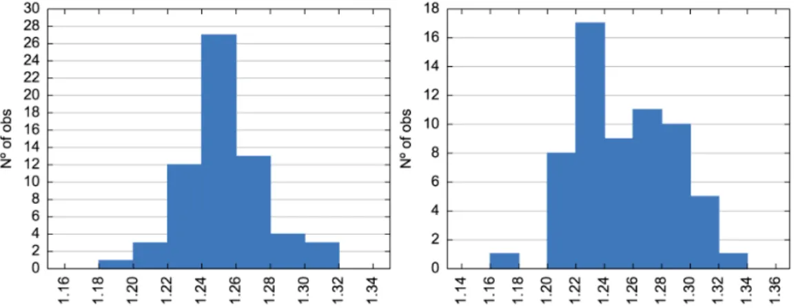 Figure 8. (a) Histogram of the sample of phase I; (b) Histogram of the samples of phase II