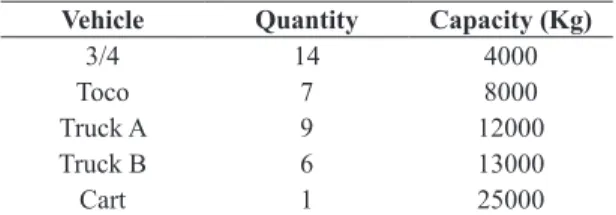 Table 1. Vehicle Fleet.