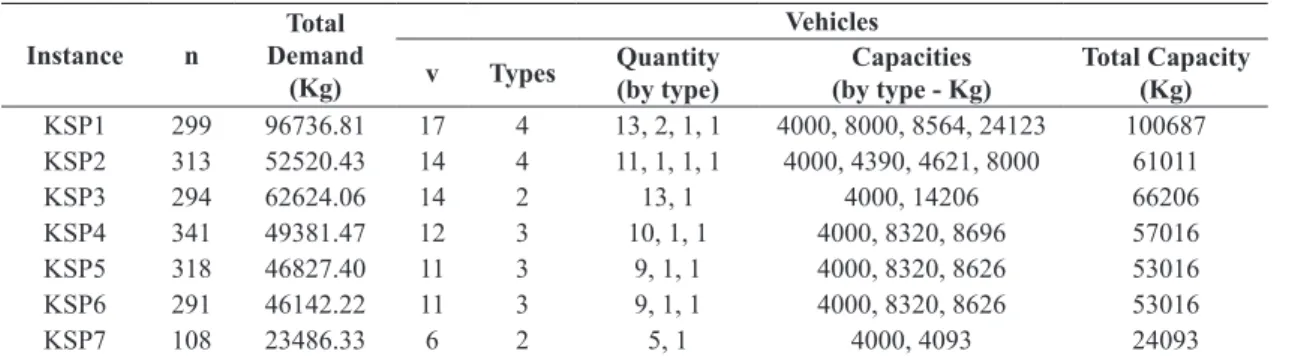 Table 2. Instances. Instance n Total  Demand  (Kg) VehiclesvTypesQuantity(by type) Capacities (by type - Kg) Total Capacity (Kg) KSP1 299 96736.81 17 4 13, 2, 1, 1 4000, 8000, 8564, 24123 100687 KSP2 313 52520.43 14 4 11, 1, 1, 1 4000, 4390, 4621, 8000 610