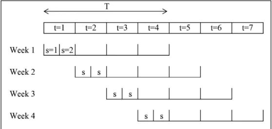 Figure 1. Rolling horizon.