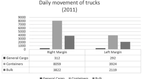 Figure 5.  Daily movement of trucks in 2011. Source: Adapted from Barco (2012).