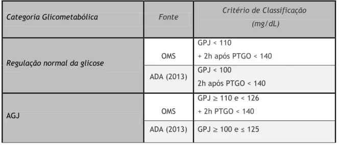 Tabela 1 - Critérios usados para a classificação dos níveis glicémicos de acordo com a OMS e a ADA,  segundo as recomendações de 2013 (os valores expressos são relativos ao valor de glicose plasmática  venosa) [1] 