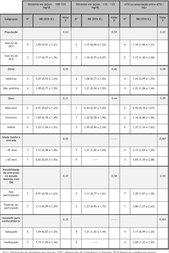 Tabela 4 - Análise de subgrupos da meta-análise de Lee et al. [6] Traduzido com permissão (Anexo) 