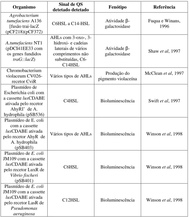 Tabela  2:  Alguns  biossensores  utilizados  para  detetar  as  moléculas  sinalizadoras  de  QS