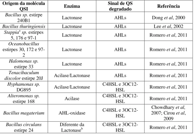Tabela 3: Enzimas bacterianas inibidoras do QS. (adaptado de Kalia, V.C., 2013). 