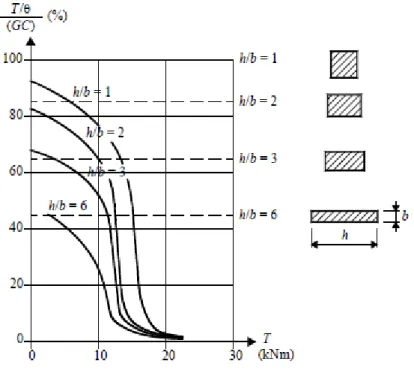 Figura 1.7 – Evolução da rigidez de torção com o momento torsor [13] 