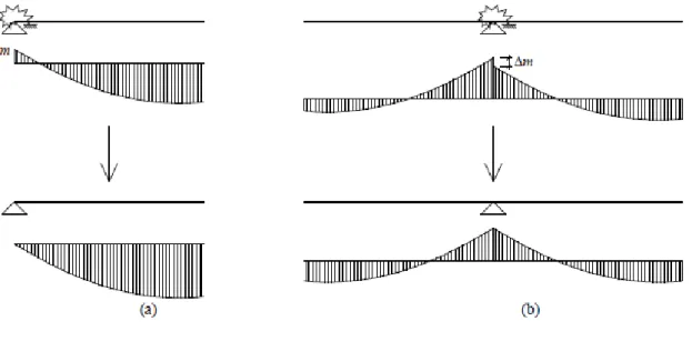 Figura 1.8 – Simplificação de modelos de cálculo de lajes de pavimento para zona de apoio [4] 