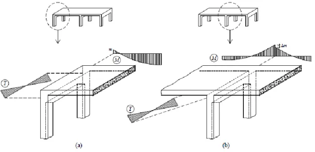 Figura 1.15 – Apoio de uma laje de pavimento em vigas de extremidade e de continuidade [9] 