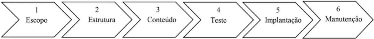 Figura 2. Fases de desenvolvimento do modelo. Fonte: De Bruin et al. (2005).