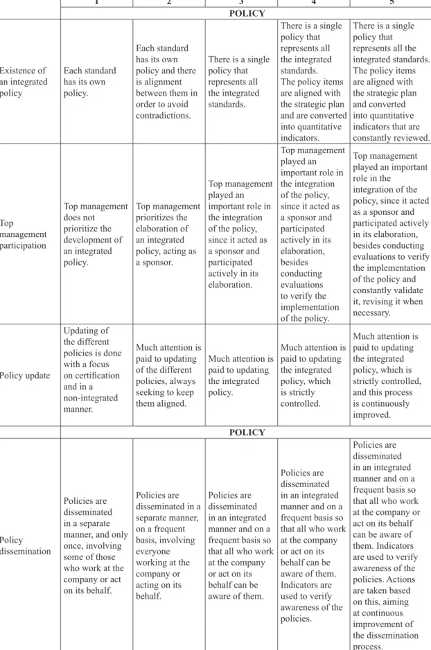 Table 1A. IMS assessment tool.