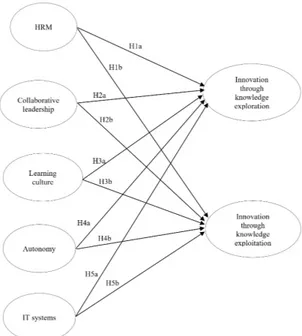 Figure 1 summarizes the model treated empirically  in the next section. The Annex A identiies 18 items  of measure, laid out based on the contextual factors,  called  exogenous  or  independent  variables,  and  six measure items, laid out based on the pra