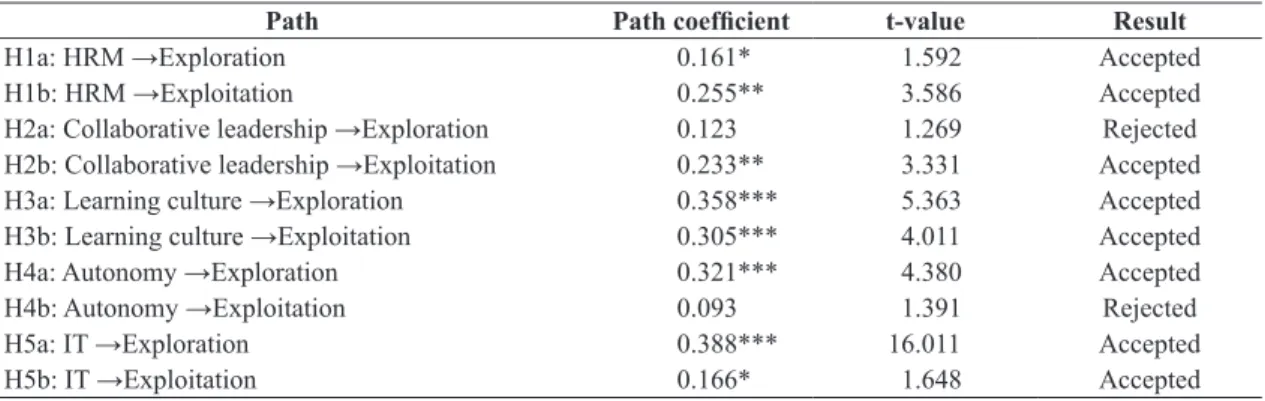 Table 3.  Evaluation of the structural model.