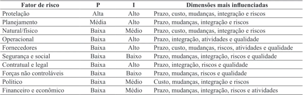 Tabela 7.  Dimensões de desempenho mais inluenciadas pelos fatores de risco.