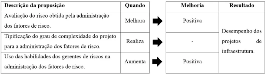 Figura 3. Caracterização da administração dosb fatores de risco no desempenho dos projetos de infraestrutura.