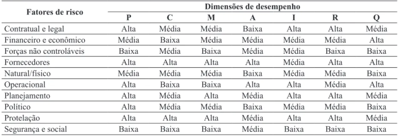 Tabela 5. Práticas mais utilizadas no gerenciamento de riscos dos casos estudados.