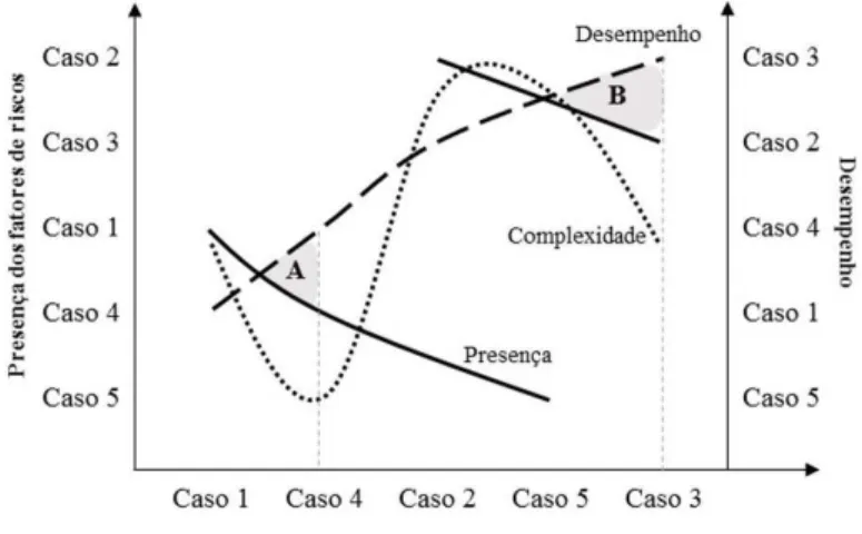 Tabela 6. Presença dos fatores de risco em projetos com diferentes níveis de complexidade.