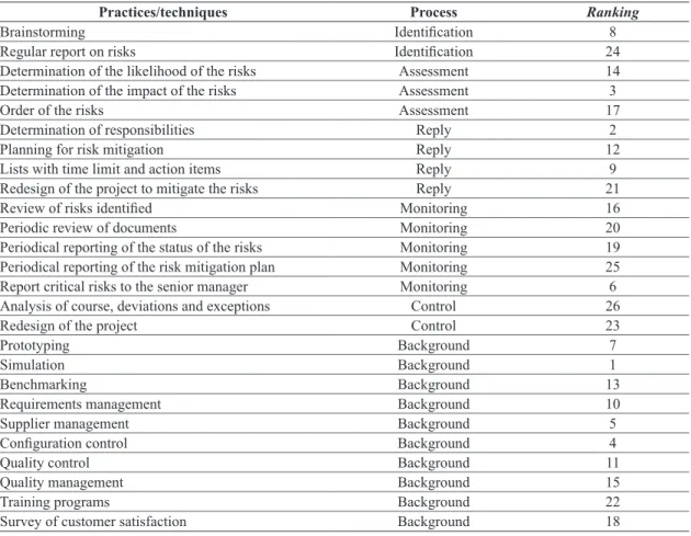 Table 1. Practices that contribute most to the risk management.