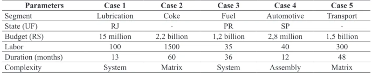 Table 2. Characterization of the studied cases.
