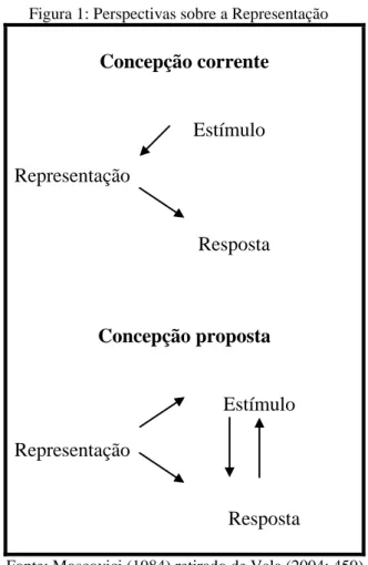 Figura 1: Perspectivas sobre a Representação  Concepção corrente                    Estímulo  Representação                             Resposta  Concepção proposta                 Estímulo  Representação                                   Resposta 