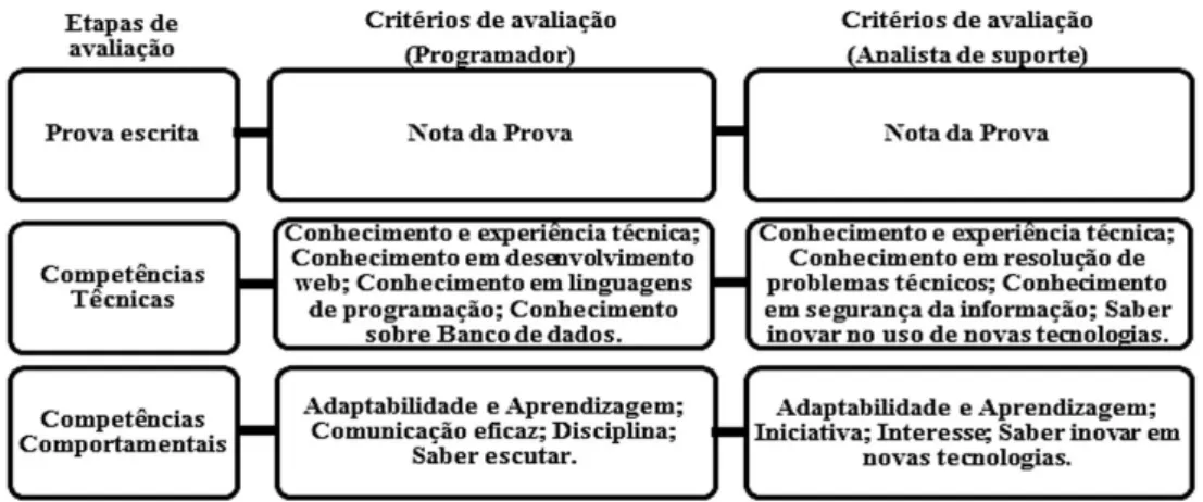 Figura 3.  Critérios de avaliação utilizados no modelo multicritério de apoio à decisão