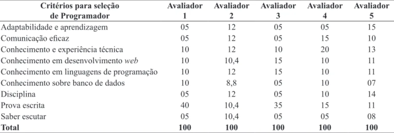 Tabela 3.  Aplicação do cálculo do ROC.