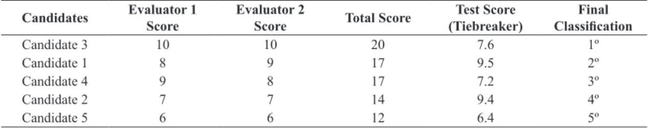 Table 12.  Score and inal classiication of the candidates.