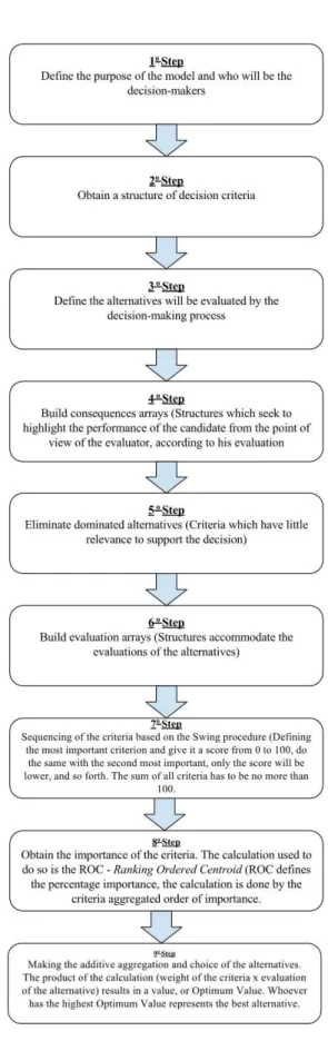 Figure 2. Steps to build the SMARTER multicriteria model. 