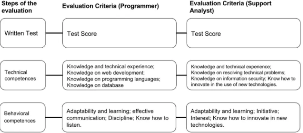 Figure 3. Evaluation criteria used in multicriteria decision support model. Source: Data from the research (2014).