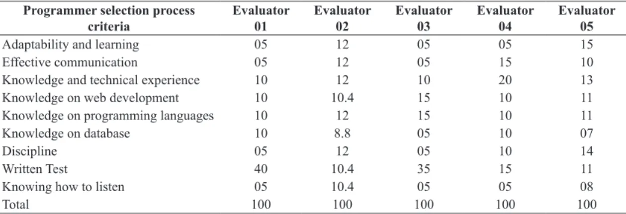 Table 3. Application of the ROC calculus.