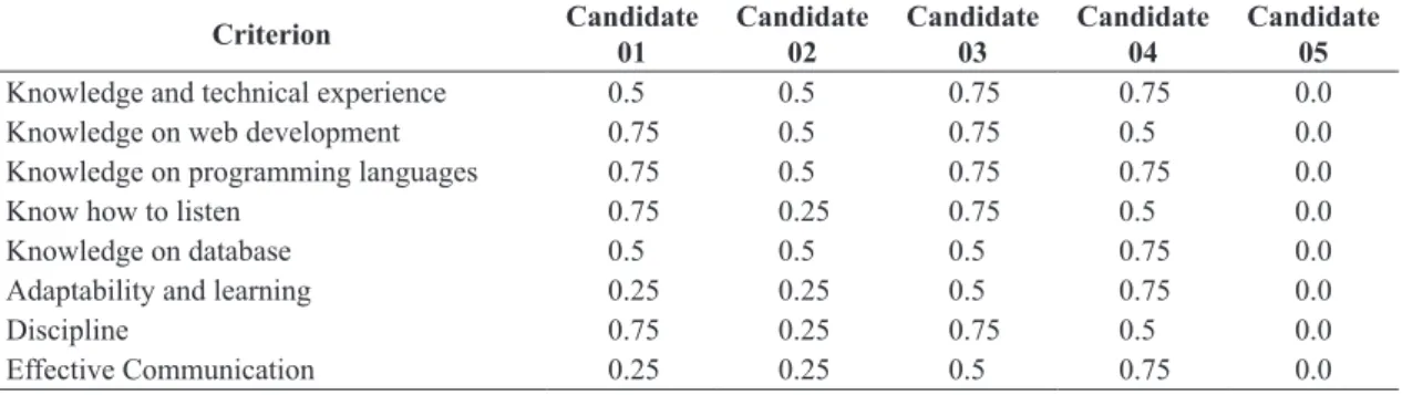 Table 6. Evaluator 1 evaluation array. Criterion Candidate  01 Candidate 02 Candidate 03 Candidate 04 Candidate 05