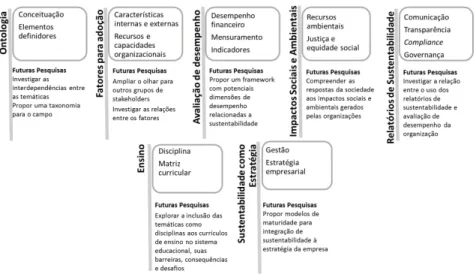 Figura 2. Problemáticas e insights para futuras pesquisas. Fonte: Elaboração dos autores.