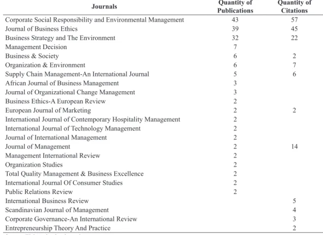 Table 1.  Journals with more published and/or cited articles on the themes.