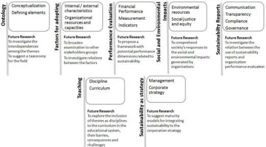 Figure 2.  Issues and insights for future research. Source: Elaboration by the authors.