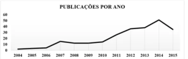 Figura 2. Publicações anuais sobre SCRM nas bases de  dados selecionadas. Fonte: elaboração dos autores.