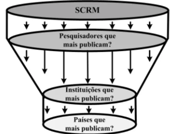 Figura 4. Relações entre autores, instituições e países que  mais publicam sobre SCRM
