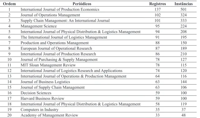 Figura 8. Comparativo entre citação e publicação sobre SCRM de um mesmo autor. Fonte: elaboração dos autores.