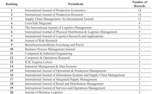 Table 9.  List of the 20 periodicals that publish the most articles about SCRM.