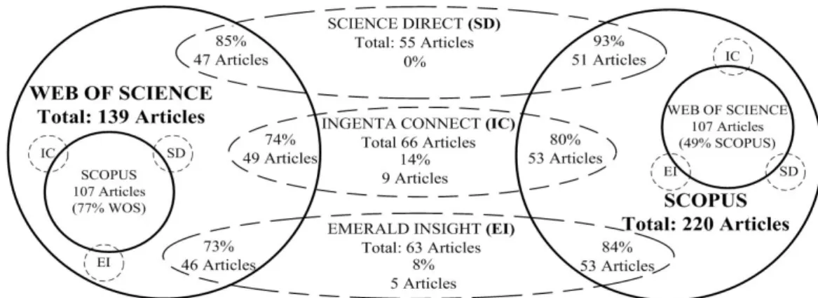Figure 3 shows that most of the articles about SCRM  contained in the Science Direct, IngentaConnect and  Emerald Insight bases are also present in the Web of  Science (WOS) and Scopus bases