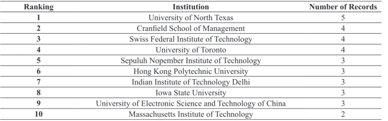 Figure 4. Relations between authors, institutions and  countries that are most active in publishing about SCRM