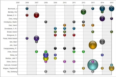 Figure 5.  Articles published per author on SCRM from 2004 to 2015. Source: authors, generated by the VantagePoint  software.