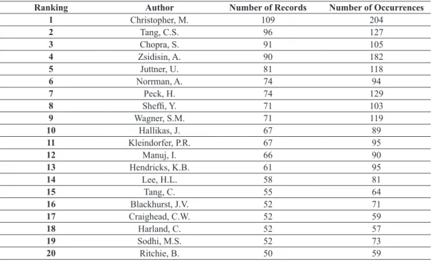 Table 4. List of the 20 leading countries in the publication  of articles on SCRM.