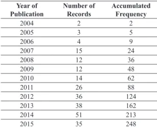 Figure 6.  Ranking of citations involving SCRM in the study period. Source: authors, using the VantagePoint   software.
