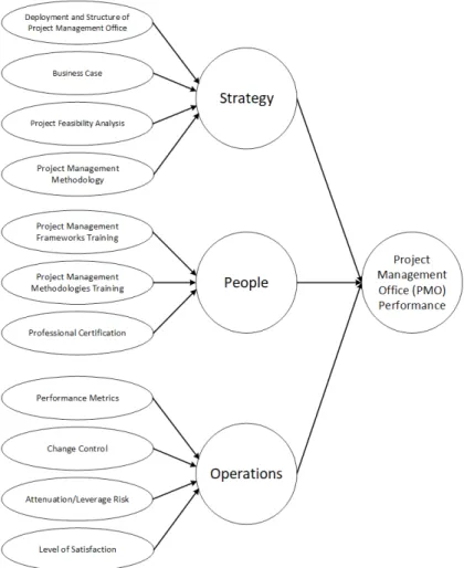 Figure 3.  PMO Performance: Strategy, People and Operations. Source: Elaborated by authors.