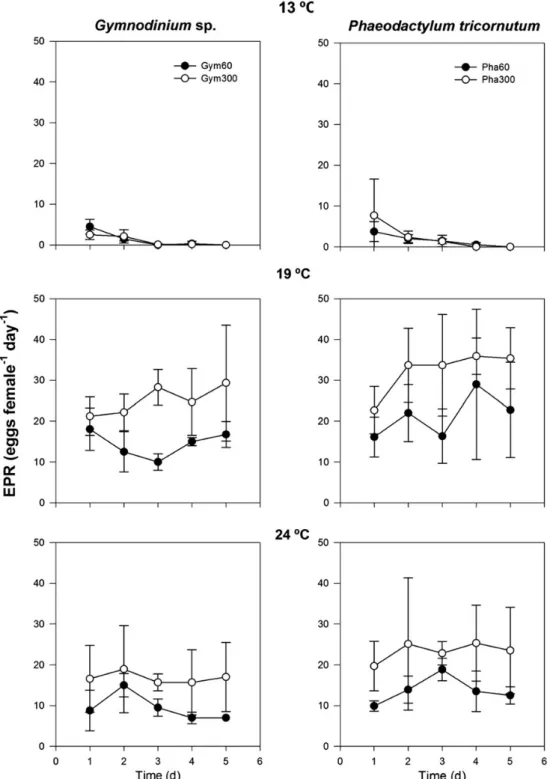 Fig. 1. Egg production rates (EPR, eggs female 21 day 21 ) of Centropages chierchiae at different temperatures fed with two algae, Gymnodinium sp