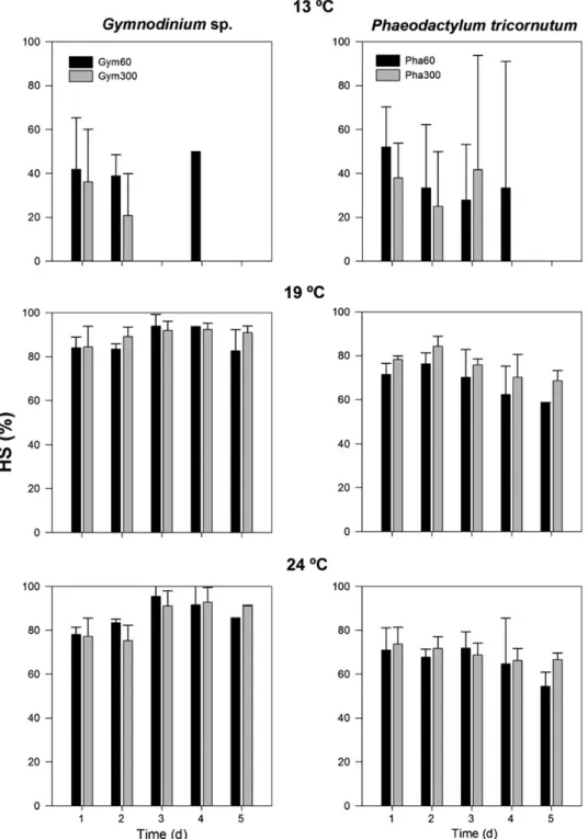 Fig. 2. Hatching success (HS, %) of Centropages chierchiae at different temperatures fed with two algae, Gymnodinium sp