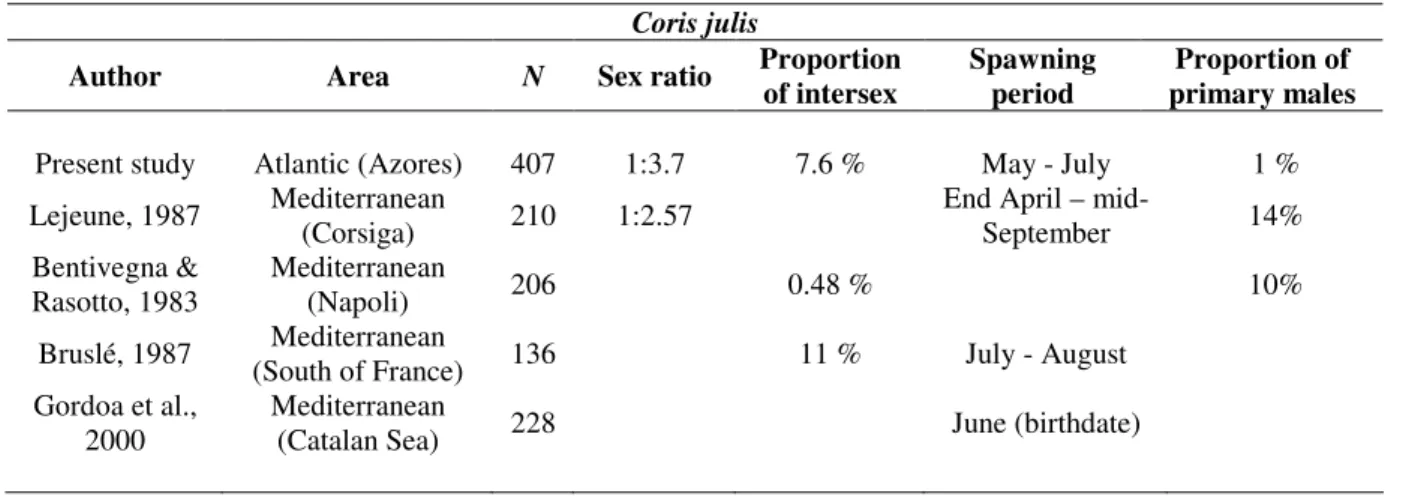 Table 2. Summary of sex-ratio (M:F), spawning period and proportion of intersexed individuals and of  primary males in different populations of Coris julis